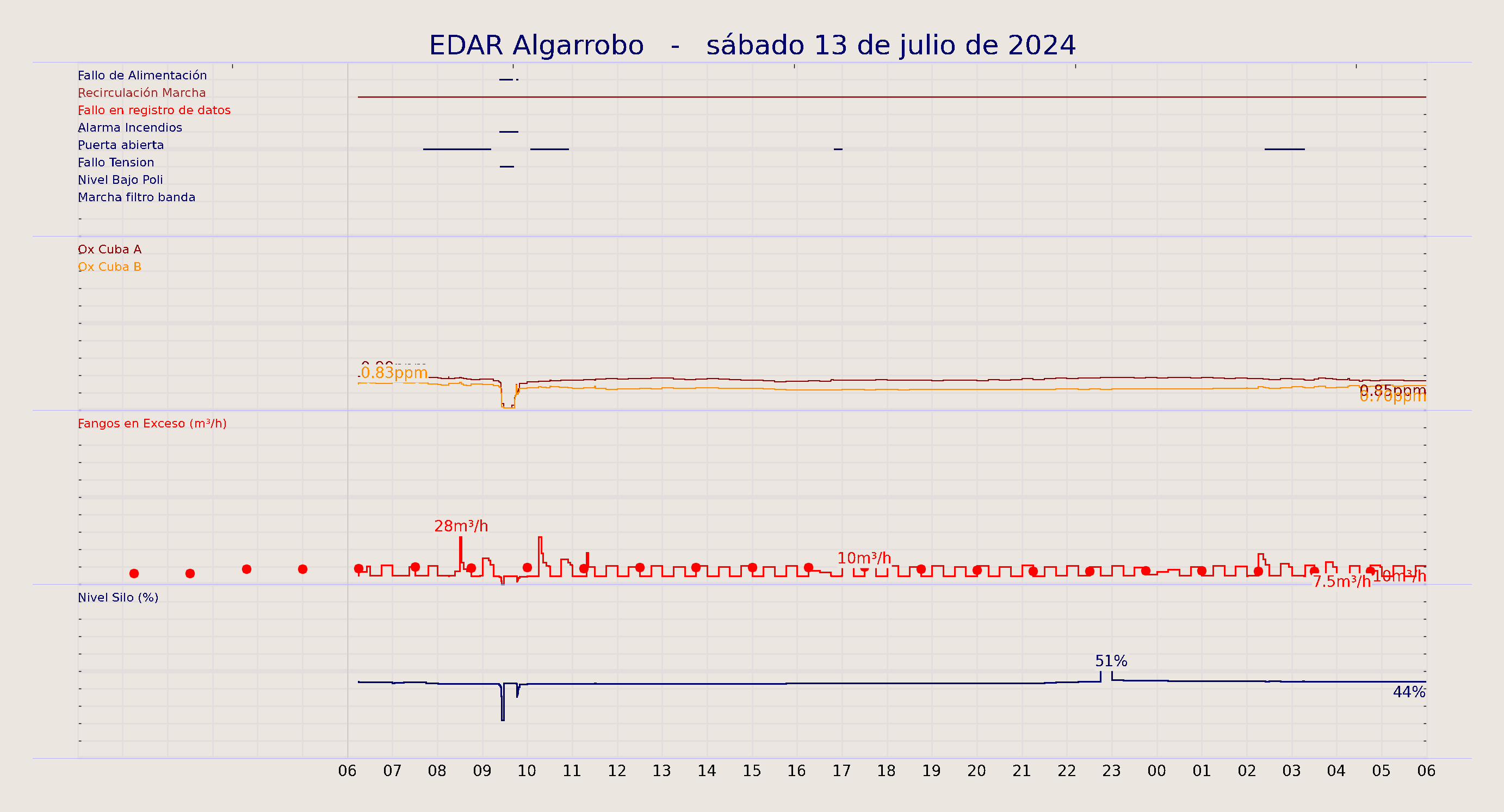 ../../imagenes/vid/2024/EDAR Algarrobo/2024-07-13 EDAR Algarrobo.png